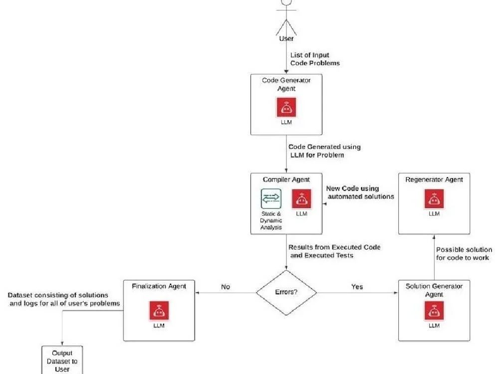 Multi-Agent RAG Development System